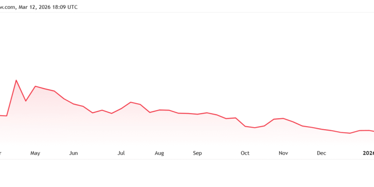 TRUMP memecoin drops to all-time low as team dumps $32M token