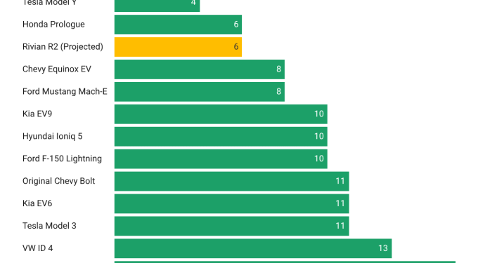 TechCrunch Mobility: Rivian’s R2 gambit