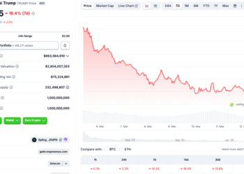 Trump Coin Dips 96% Since Jan 2025: Can It Ever Recover?