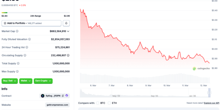 Trump Coin Dips 96% Since Jan 2025: Can It Ever Recover?