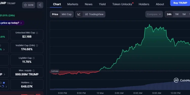 Trump token surges as Epstein guard interview steals attention from Iran war headlines