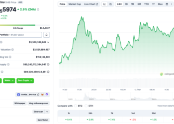 Will SHIB Follow The Rally?
