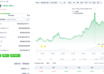 XRP Faces Rejection At $1.60: Can A Breach Take It To $2?