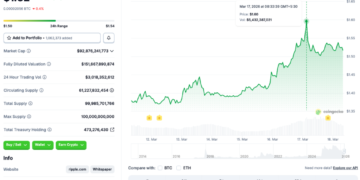 XRP Faces Rejection At $1.60: Can A Breach Take It To $2?