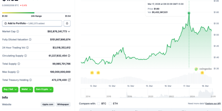 XRP Faces Rejection At $1.60: Can A Breach Take It To $2?