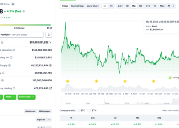 XRP Fails To Break Resistance At $1.50 Despite Bitcoin Rally