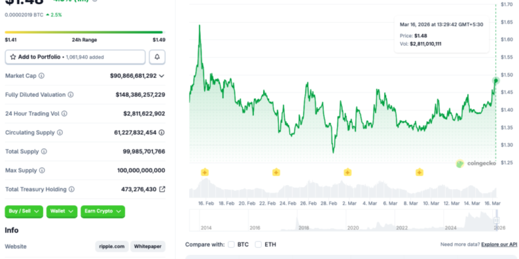 XRP Fails To Break Resistance At $1.50 Despite Bitcoin Rally